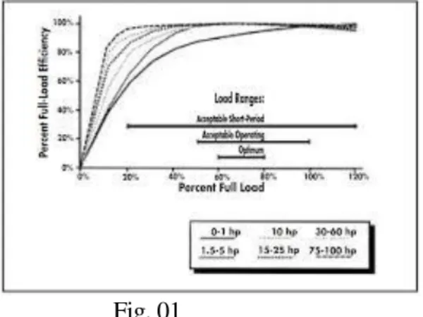 Fig. 01  Effect of overloading and under loading a Motor : 