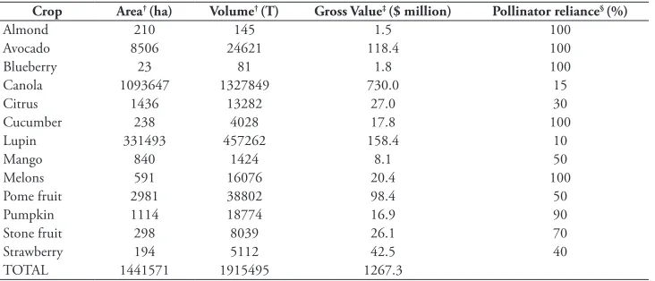 Table 1. Insect-pollinated crops in Western Australia.