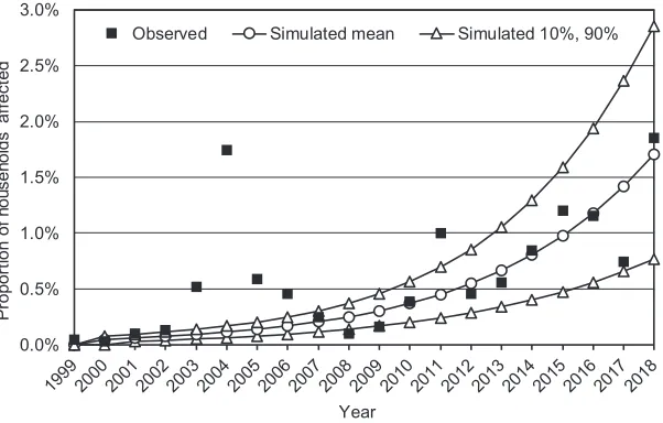 Table 3. Apiculture parameters.