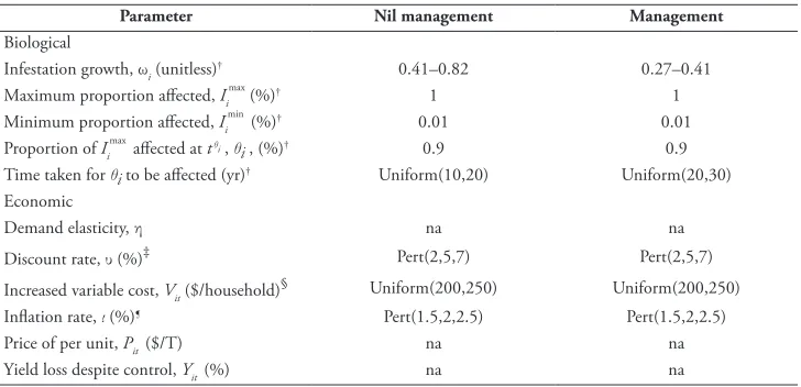 Table 5. Households parameters.