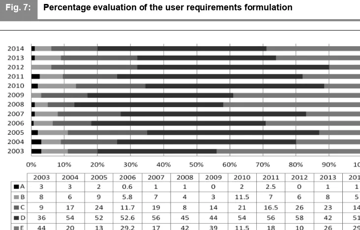 Fig. 7:Percentage evaluation of the user requirements formulation
