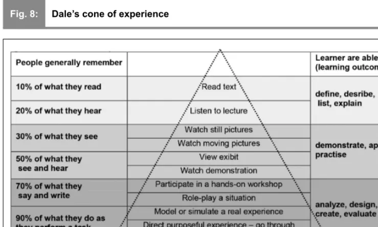 Fig. 8:Dale’s cone of experience