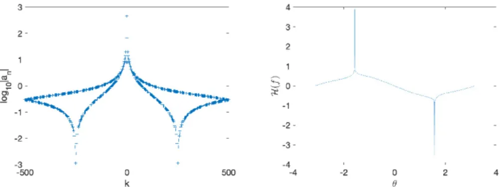 Figure 8. The coefficients a n for the function on the right of Fig. 7 for N F = 1000 on the left, and the Hilbert transform (27) on the right.