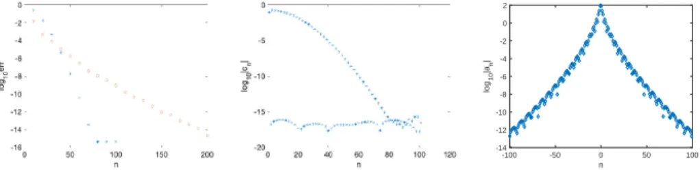 Figure 9. The numerical error for the computation of the Hilbert transform for the Gaussian on the left (‘stars’ for the multi-domain method, ‘diamonds’ for the global approach), the Chebyshev  co-efficients for the Gaussian in the middle, and its coco-eff