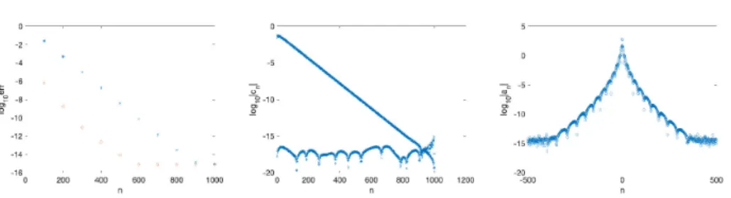 Figure 10. The numerical error for the computation of the Hilbert transform for the hyperbolic secans on the left (‘stars’ for the multi-domain method, ‘diamonds’ for the global approach), the Chebyshev coefficients for the function in the middle, and its 