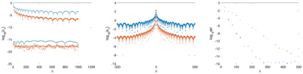 Figure 12. The spectral coefficients for the functions (31) for N F = 1000, on the left the Chebyshev coefficients in the infinite domain |x| > 1, in the middle the coefficients for the global  ap-proach [27], in blue for f 1 , in red for f 2 ; the nume