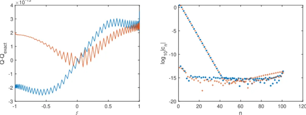 Figure 13. On the left the difference of the exact and the numer- numer-ical solution for the soliton for m = 2, on the right the Chebyshev coefficients of the solution, in blue for the finite domain, in red for the infinite domain.