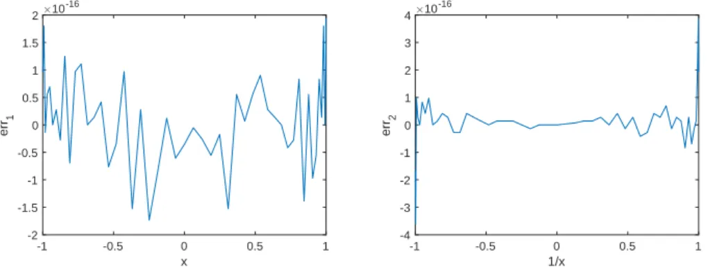 Figure 1. Difference of the first integral in (15) for the function (19) for a = 2 and N = 50, on the left for x ∈ [−1, 1], on the right for 1/x ∈ [−1, 1].