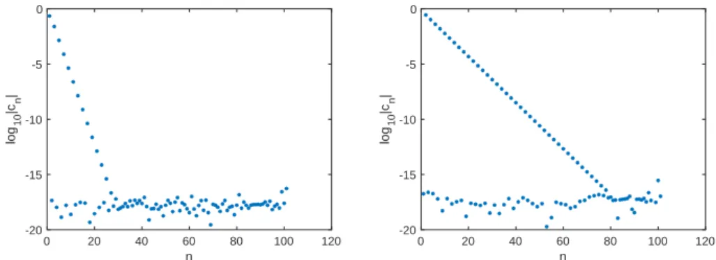 Figure 3. Chebyshev coefficients for the example (19) for a = 2, on the left for the interval [−1, 1], on the right for the infinite interval.