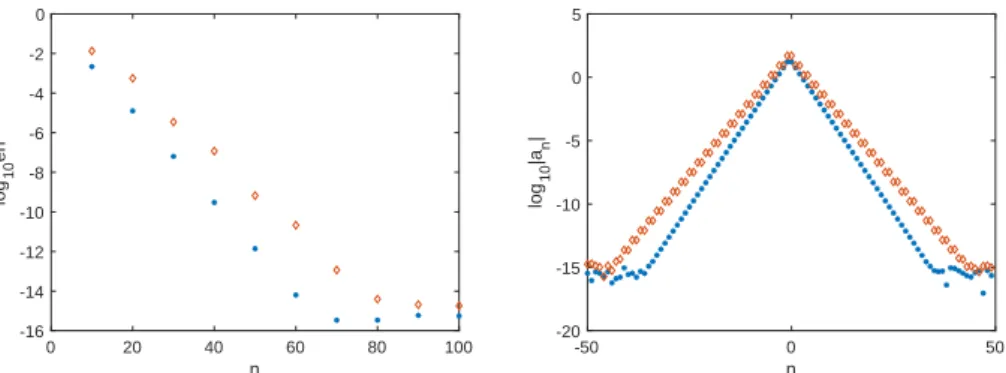 Figure 4. L ∞ -norm of the difference between the computed Hilbert transform (with the method [27]) and its exact value in dependence of the number n of collocation points on the left; the stars correspond to the example (19) for a = 2, and the diamonds to