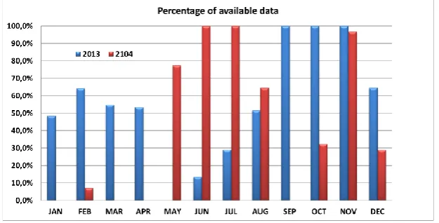 Figure 2 shows the percentage of the spatial data coverage considering the full dataset 2013-2014, obtained applying no threshold on the elevation angle (a) and with a threshold of 15° (b), 20° (c) and 30° (d)