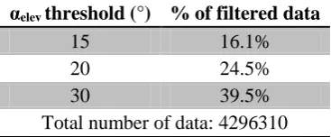 Figure 2. Percentage of data coverage of the Rome receiver considering the full dataset 2013-2014, obtained applying no  threshold on the elevation angle (a) and with a threshold of 15° (b), 20° (c) and 30° (d)