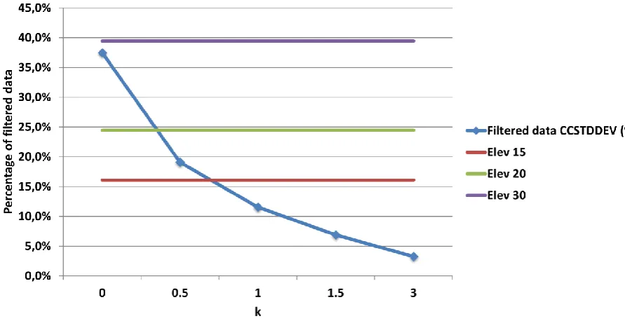 Figure 5. Comparison maps of <CCSTDDEV> and σCCSTDDEV for different values of k: k=0 (a), k=0.5 (b), k=1 (c), k=1.5 (d) and k=3 (e)