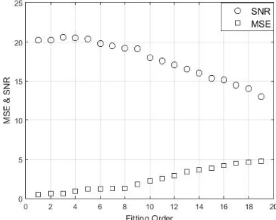 Figure 2. Relationship between smoothing denoising index  and the fitting order