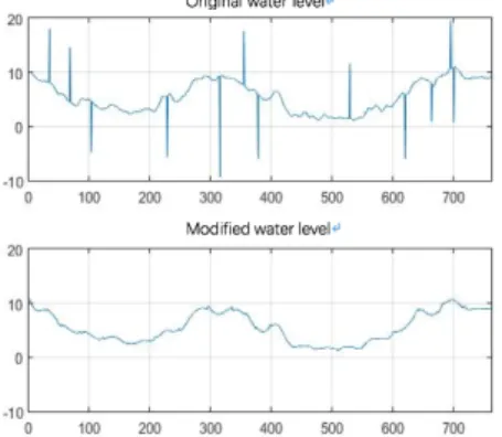 Figure 4. Comparison of water level data trend before and after SG filter denoising 