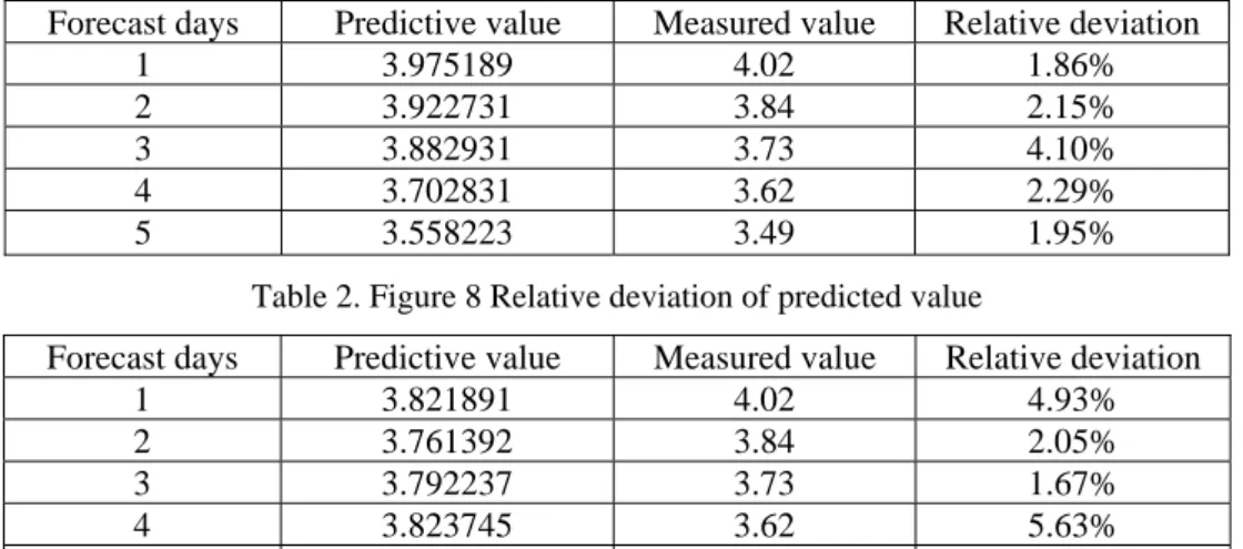 Table 1. Figure 7 Relative deviation of predicted value 