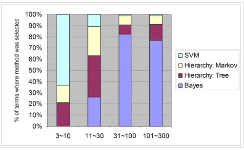 Figure 7Composition of selected approaches for different GO term sizes