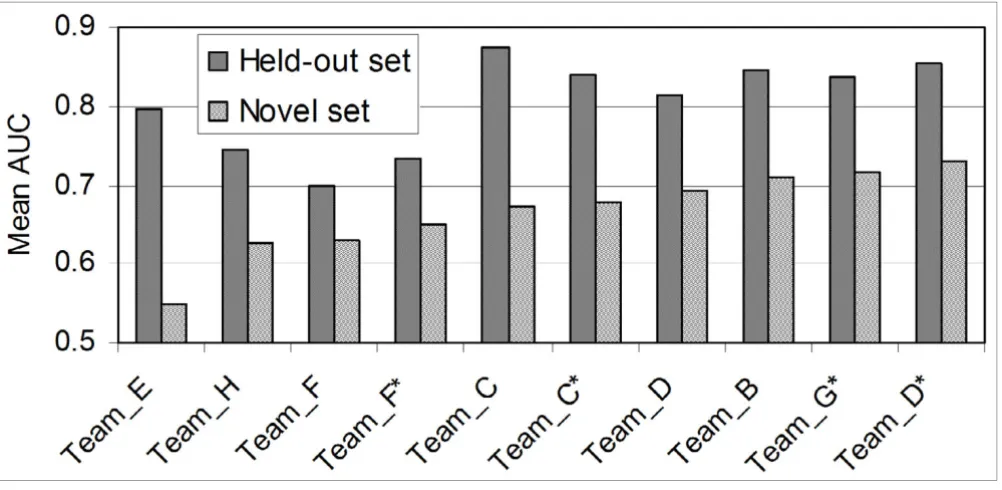 Figure 8Relative performance of different methods with regard to the test set and novel set on GO biological process terms (size 101 to 300)Relative performance of different methods with regard to the test set and novel set on GO biological process terms (