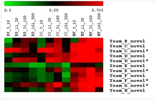 Figure 2GO term size influences the performance of individual methods
