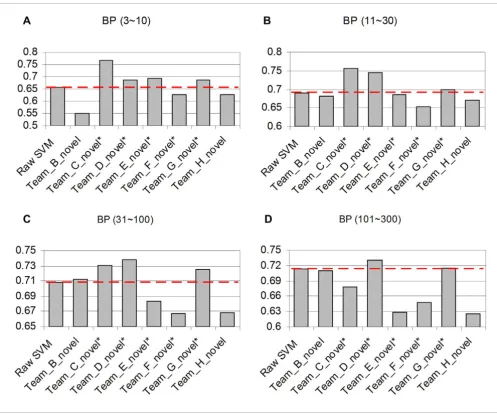 Figure 3Comparison of the performance of a single SVM with other methods in predicting BP annotations of the novel set