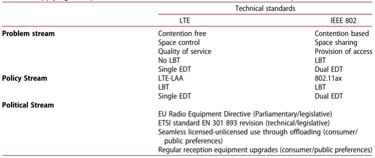 Table 2. Applying multiple streams to the case of co-existence in unlicensed spectrum.