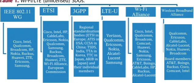 Table 1. Wi-Fi/LTE (unlicensed) SDOs.
