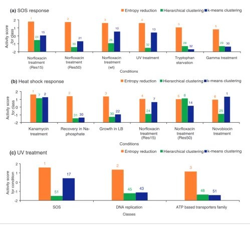 Figure 5Comparison of the entropy reduction method with standard clustering techniques