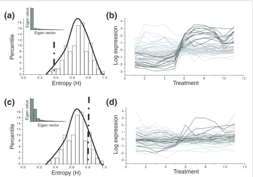 Figure 6Distributions of entropy values for an active and randomized class-condition