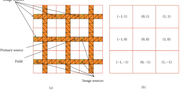 Figure 2: (a) Periodic image sources in triangular boundary mesh. (b) Corresponding lattice numbers