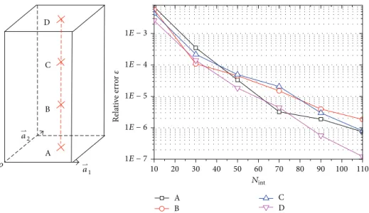Figure 4: The relative error of a series of points. Reference structure: primitive vector |