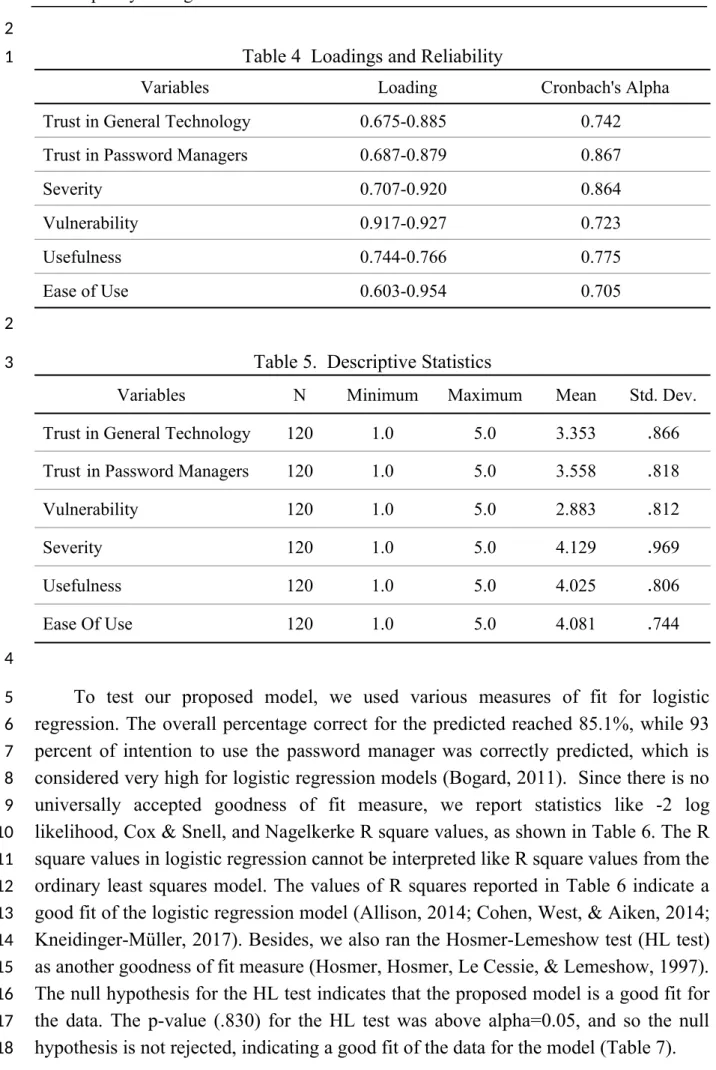 Table 4  Loadings and Reliability 