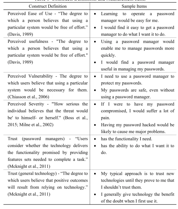 Table 1  Constructs Definitions and Measurement Items