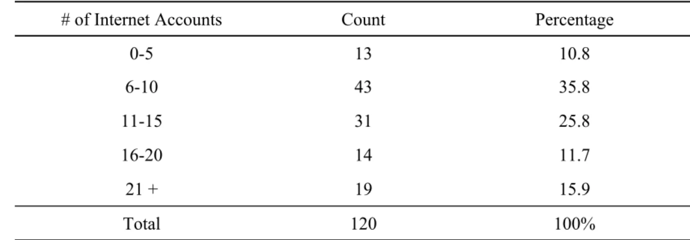 Table 3.  Number of Subscribed Internet Accounts 