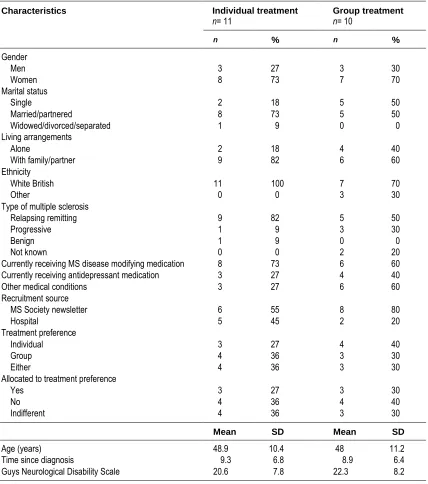 Table 1. Baseline demographic and clinical characteristics.