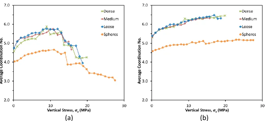 Figure 6. The average coordination number (a) and the average mechanical coordination number (b) for all 4 simulations plotted as a function of vertical stress