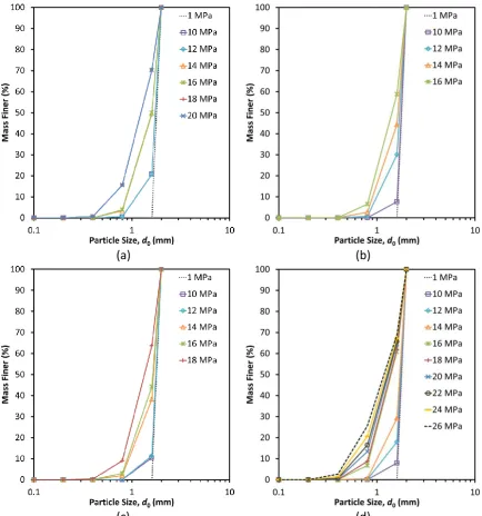 Figure 7. Progressive particle size distributions for the dense (a), medium (b) and loose (c) clump simulations, and the sphere simulation (d)