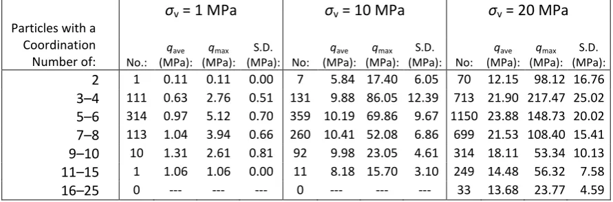 Table 2. Breakdown of the average particle stress for the dense clump simulation; categorised according to the coordination number (not including stress-free particles/those with 0 contacts)