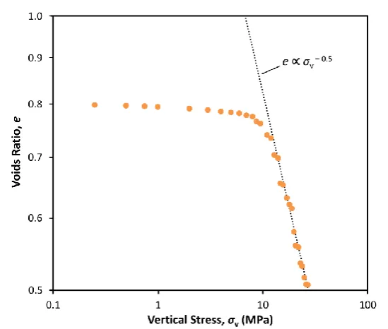 Figure 1. Voids ratio as function of applied vertical stress, for DEM simulation of the normal compression of an initially monodisperse assembly of spheres; plotted on double logarithmic axes with the predicted slope shown [9]