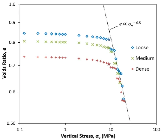 Figure 3. Voids ratio as a function of vertical stress for 3 simulations using  clumps, with varying initial densities; plotted on double logarithmic axes with the predicted slope shown