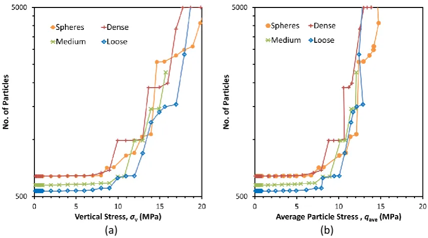 Figure 4. The total number of particles plotted as a function of vertical applied stress (a) and average particle stress (b), for all clump and sphere simulations