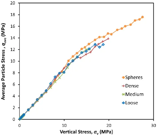 Figure 5 shows how the average particle stress, qave, increases with increasing vertical stress, and that qave for all simulations is almost identical up to the commencement of particle crushing, implying that the average particle stress is independent fro
