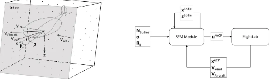 Figure 1: Left: Diagram of the control volume used for the synthetic eddy method. Right: Flow chart of data  exchanged between the SEM module and FLIGHTLAB