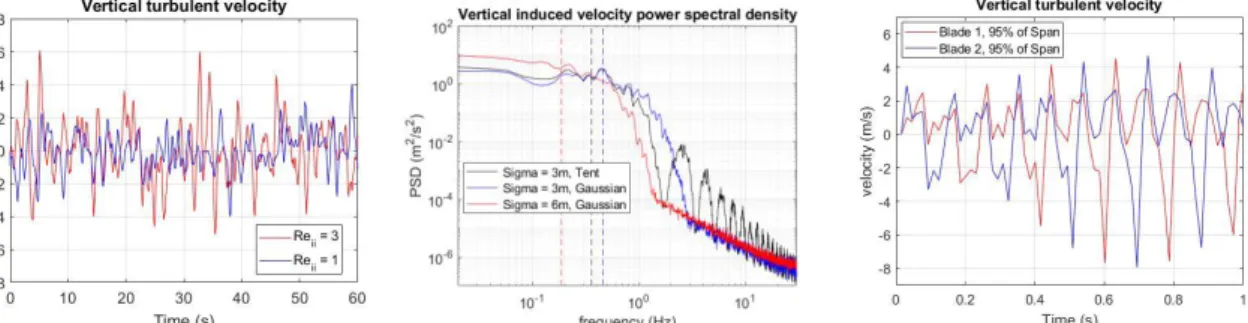 Figure 2: Time history of vertical component of turbulent velocity against R ii  values