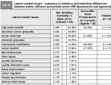 Table 6 summarizes the average values for 