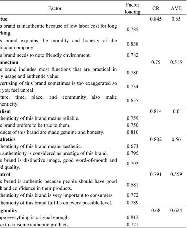 Table 2. Confirmatory factor analysis (CFA) fitting Indices