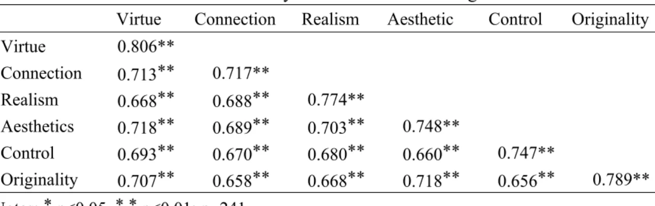 Table 3. Discriminant validity and correlations among the constructs