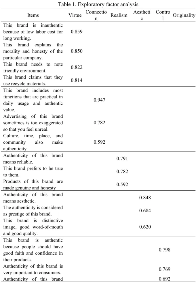 Table 1. Exploratory factor analysis