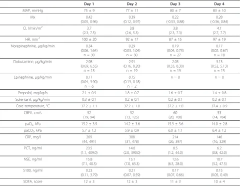 Table 2 Physiological data