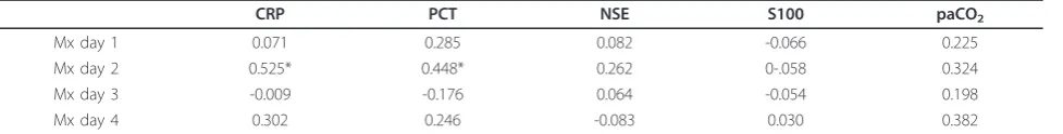 Table 3 Correlations with sepsis-associated delirium (SAD)