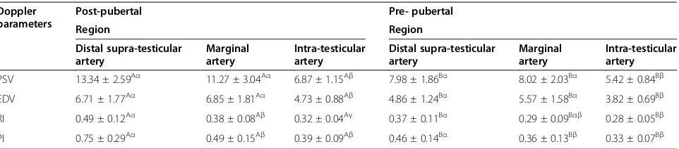 Table 2 Mean ± SD Doppler ultrasound parameters of the testicular arteries of post-pubertal and pre-pubertal dogs